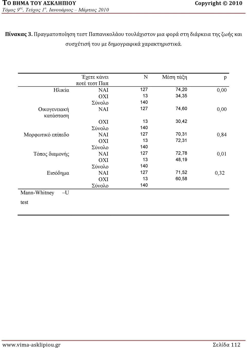 Έχετε κάνει N Μέση τάξη p ποτέ τεστ Παπ Ηλικία ΝΑΙ 127 74,20 0,00 ΟΧΙ 13 34,35 Σύνολο 140 ΝΑΙ 127 74,60 0,00 Οικογενειακή