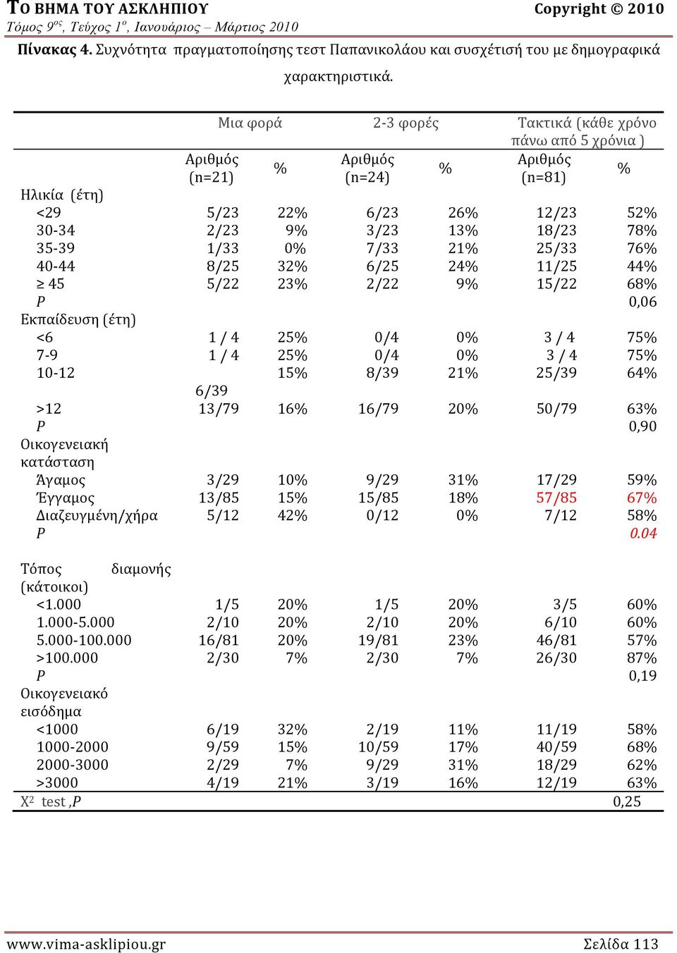 45 1/33 8/25 5/22 0% 32% 23% 7/33 6/25 2/22 21% 24% 9% 25/33 11/25 15/22 76% 44% 68% P 0,06 Εκπαίδευση (έτη) <6 7 9 1 / 4 1 / 4 25% 25% 0/4 0/4 0% 0% 3 / 4 3 / 4 75% 75% 10 12 6/39 15% 8/39 21% 25/39