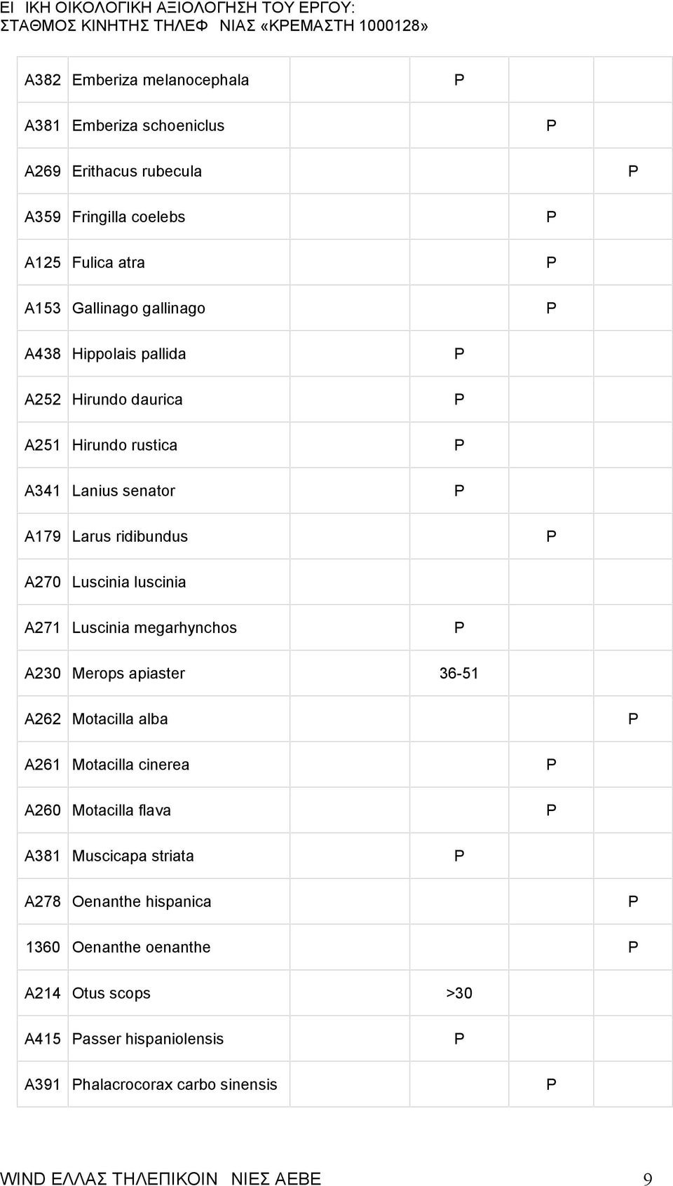 megarhynchos A230 Merops apiaster 36-51 A262 Motacilla alba A261 Motacilla cinerea A260 Motacilla flava A381 Muscicapa striata A278 Oenanthe