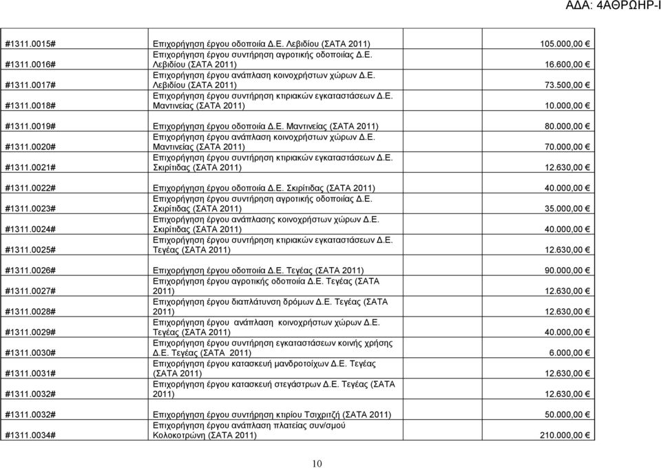 0019# Επιχορήγηση έργου οδοποιία Δ.Ε. Μαντινείας (ΣΑΤΑ 2011) 80.000,00 #1311.0020# Επιχορήγηση έργου ανάπλαση κοινοχρήστων χώρων Δ.Ε. Μαντινείας (ΣΑΤΑ 2011) 70.000,00 #1311.0021# Επιχορήγηση έργου συντήρηση κτιριακών εγκαταστάσεων Δ.