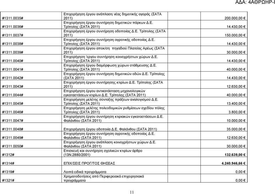 Ε. Τρίπολης (ΣΑΤΑ 2011) 150.000,00 Επιχορήγηση έργου συντήρηση αγροτικής οδοποιίας Δ.Ε. Τρίπολης (ΣΑΤΑ 2011) 14.430,00 Επιχορήγηση έργου αποκ/ση πηγαδιού Πλατείας Αρέως (ΣΑΤΑ 2011) 30.