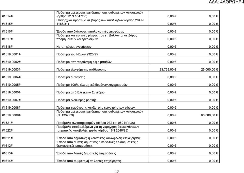 0001# Πρόστιμα του Νόμου 2323/95 0,00 0,00 #1519.0002# Πρόστιμο απο παράνομη ρίψη μπαζών 0,00 0,00 #1519.0003# Πρόστιμα ελεγχόμενης στάθμευσης 23.768,00 25.000,00 #1519.