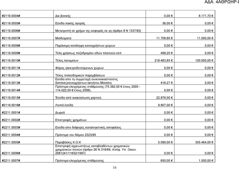 0012# Τέλος πολεοδομικών παρεμβάσεων 0,00 0,00 #2119.0013# Εσοδα απο τη συμμετοχή συνενοικιαστούστις δαπάνεςκοινοχρήστων ακινήτου Μανιάτη 416,27 0,00 #2119.0014# Πρόστιμα ελεγχόμενης στάθμευσης (75.