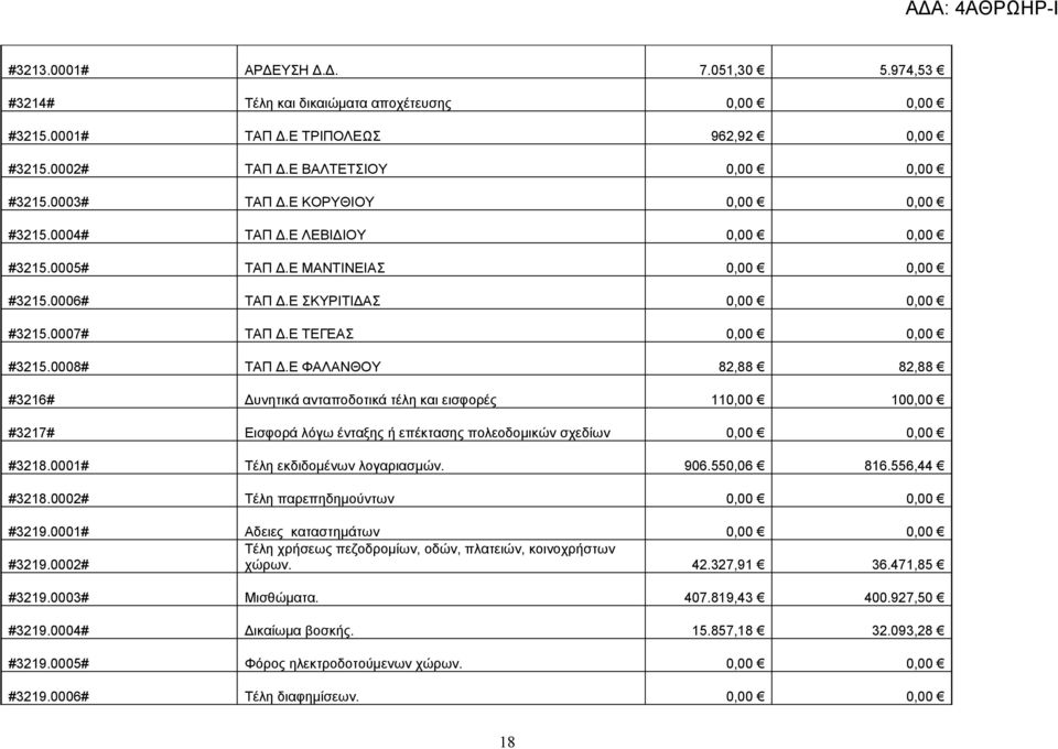 Ε ΦΑΛΑΝΘΟΥ 82,88 82,88 #3216# Δυνητικά ανταποδοτικά τέλη και εισφορές 110,00 100,00 #3217# Εισφορά λόγω ένταξης ή επέκτασης πολεοδομικών σχεδίων 0,00 0,00 #3218.0001# Τέλη εκδιδομένων λογαριασμών.