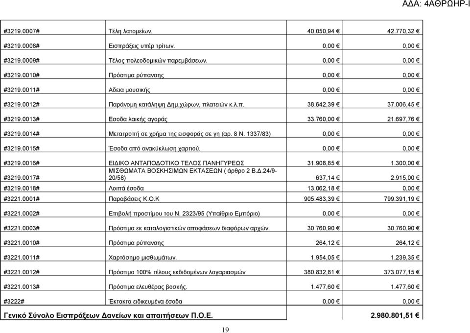 0014# Μετατροπή σε χρήμα της εισφοράς σε γη (αρ. 8 Ν. 1337/83) 0,00 0,00 #3219.0015# Έσοδα από ανακύκλωση χαρτιού. 0,00 0,00 #3219.0016# ΕΙΔΙΚΟ ΑΝΤΑΠΟΔΟΤΙΚΟ ΤΕΛΟΣ ΠΑΝΗΓΥΡΕΩΣ 31.908,85 1.