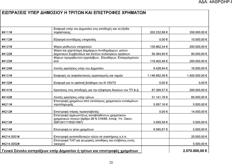 000,00 #4123# Φόρων προμηθευτών εργολάβων, Ελευθέρων. Επαγγελματιών κλπ 119.402,46 200.000,00 #4124# Λοιπές κρατήσεις υπέρ του Δημοσίου 8.428,84 16.