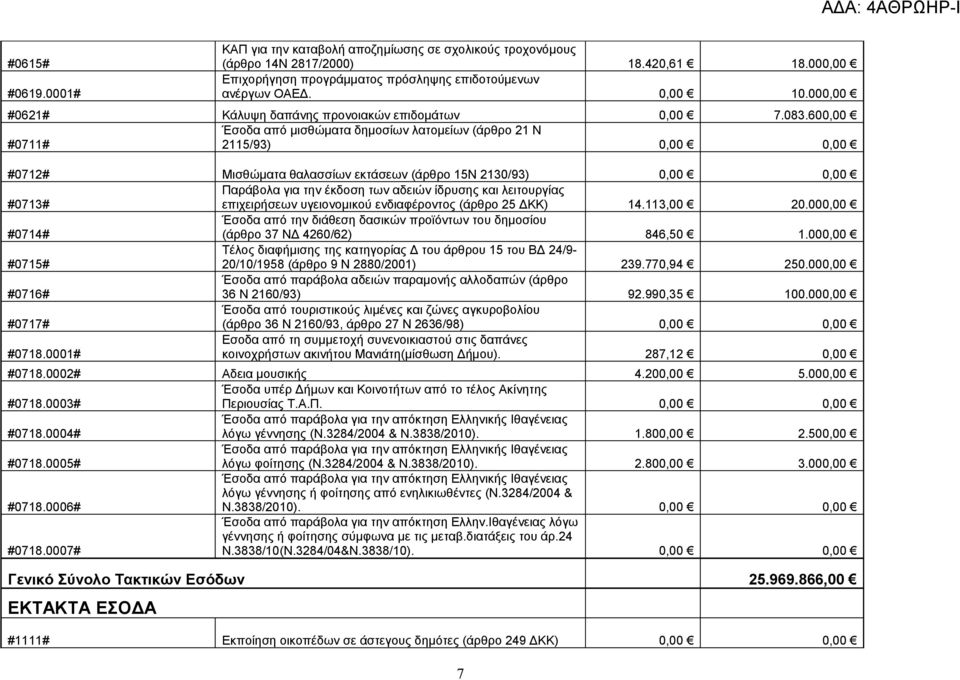 600,00 Έσοδα από μισθώματα δημοσίων λατομείων (άρθρο 21 Ν #0711# 2115/93) 0,00 0,00 #0712# Μισθώματα θαλασσίων εκτάσεων (άρθρο 15Ν 2130/93) 0,00 0,00 #0713# Παράβολα για την έκδοση των αδειών ίδρυσης