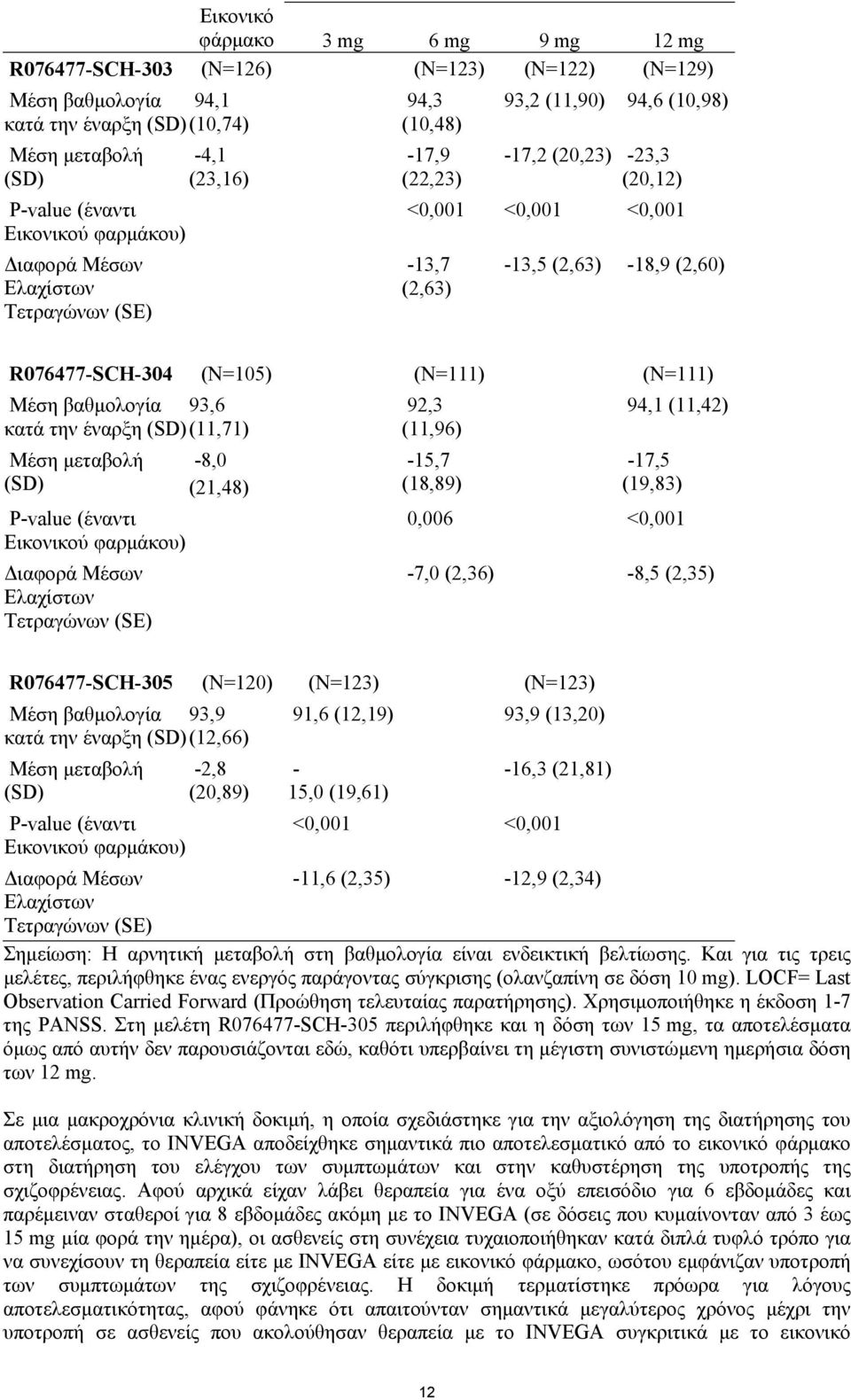 R076477-SCH-304 (N=105) (N=111) (N=111) Μέση βαθµολογία 93,6 κατά την έναρξη (SD)(11,71) Μέση µεταβολή (SD) P-value (έναντι Εικονικού φαρµάκου) ιαφορά Μέσων Ελαχίστων Τετραγώνων (SE) -8,0 (21,48)