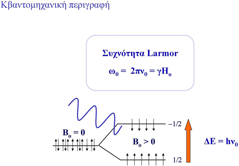 Larmor ω 0 = 2πν 0 = γη