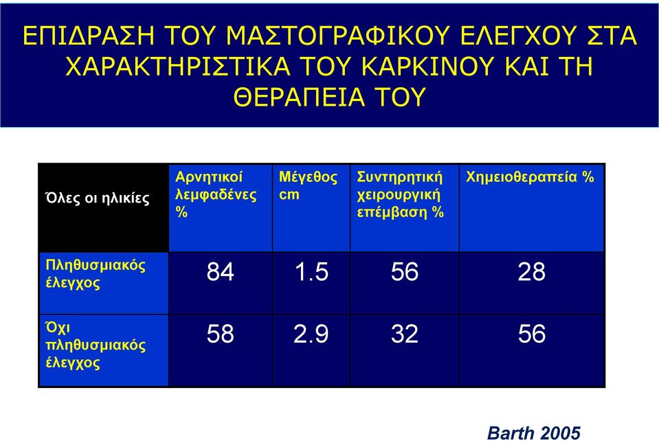 cm Συντηρητική χειρουργική επέμβαση % Χημειοθεραπεία % Πληθυσμιακός