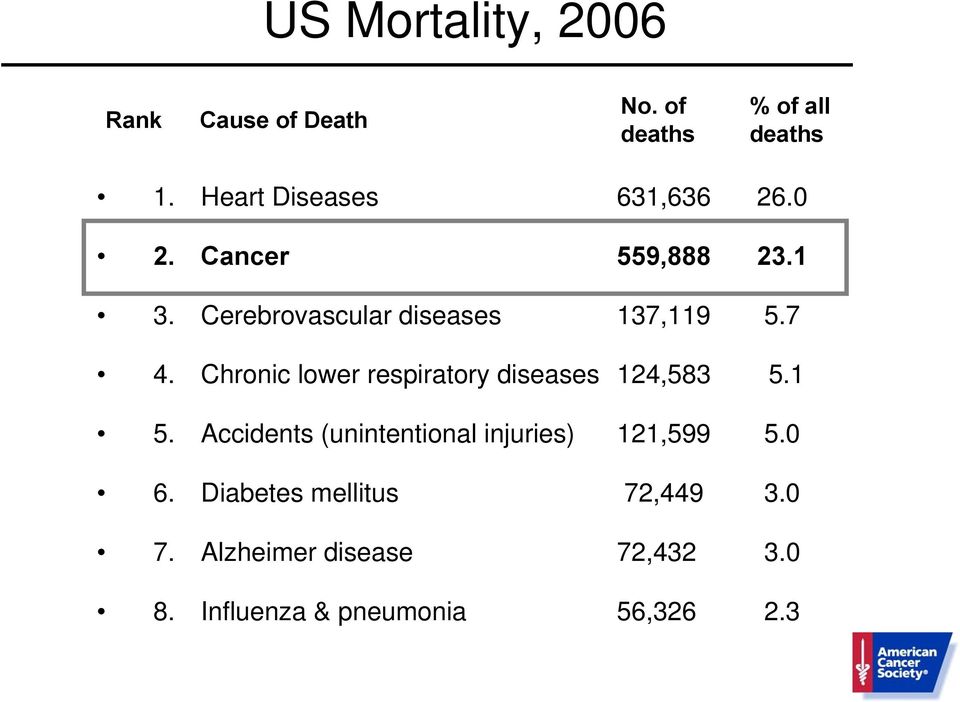 7 4. Chronic lower respiratory diseases 124,583 5.1 5.