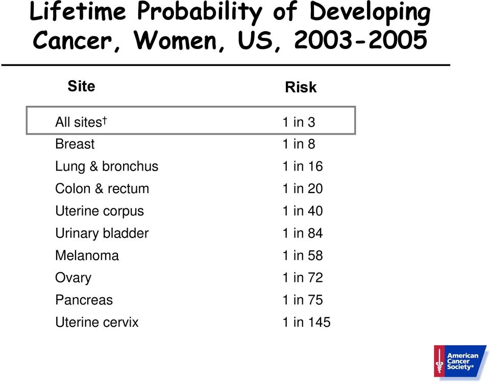 Colon & rectum 1 in 20 Uterine corpus 1 in 40 Urinary bladder 1 in