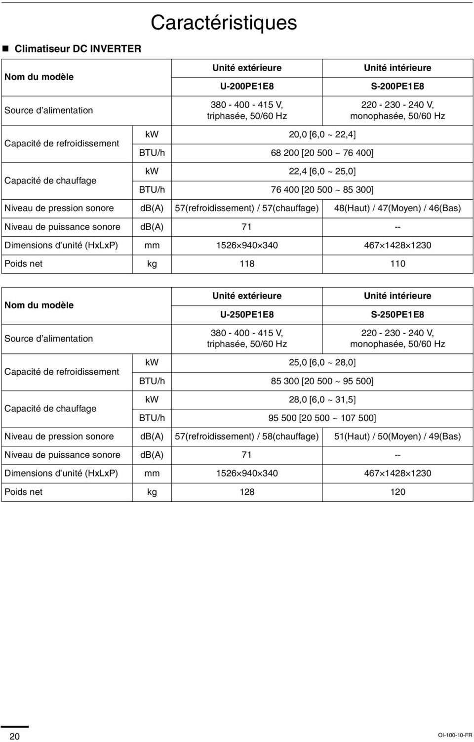 57(refroidissement) / 57(chauffage) 48(Haut) / 47(Moyen) / 46(Bas) Niveau de puissance sonore db(a) 71 -- Dimensions d unité (HxLxP) mm 1526 940 340 467 1428 1230 Poids net kg 118 110 Nom du modèle