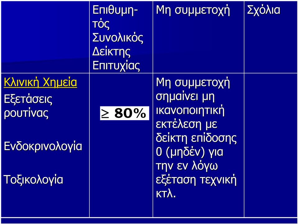 συμμετοχή σημαίνει μη ικανοποιητική εκτέλεση με δείκτη