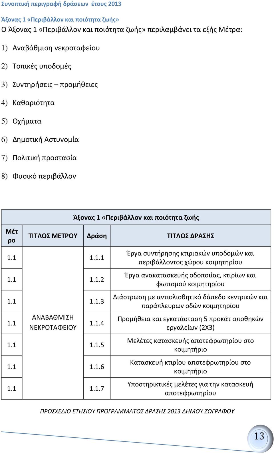 1 1.1.3 ΑΝΑΒΑΘΜΙΣΗ 1.1 1.1.4 ΝΕΚΡΟΤΑΦΕΙΟΥ 1.1 1.1.5 1.1 1.1.6 1.1 1.1.7 ΤΙΤΛΟΣ ΔΡΑΣΗΣ Έργα συντήρησης κτιριακών υποδομών και περιβάλλοντος χώρου κοιμητηρίου Έργα ανακατασκευής οδοποιίας, κτιρίων και