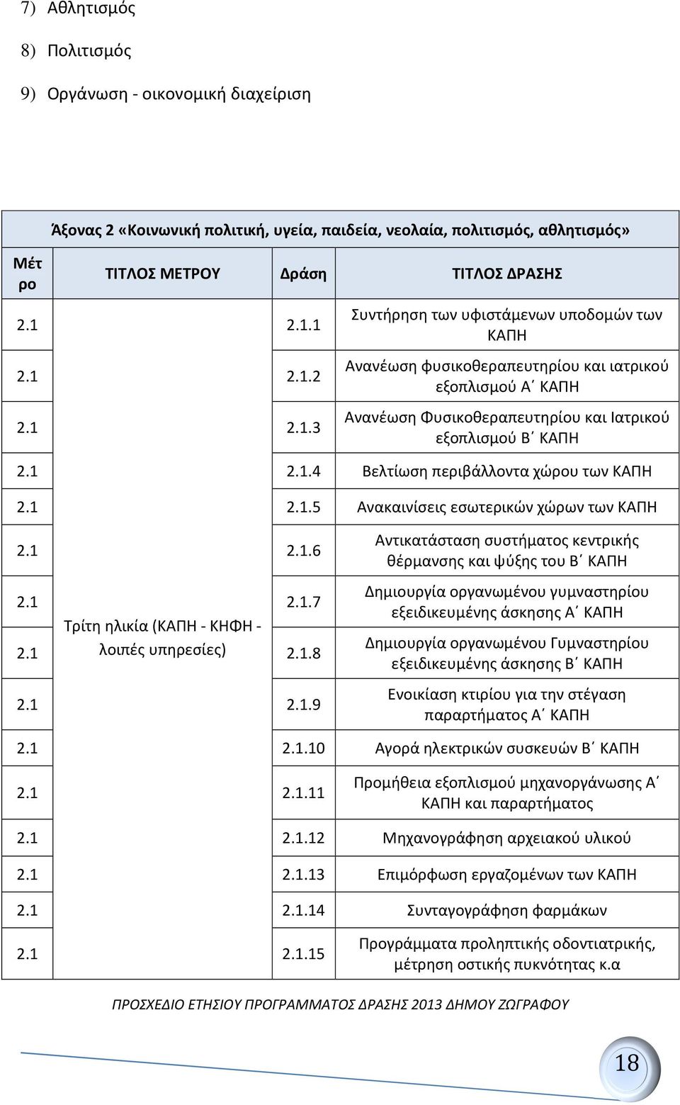 1 2.1.5 Ανακαινίσεις εσωτερικών χώρων των ΚΑΠΗ 2.1 2.1.6 2.1 2.1.7 2.1 Τρίτη ηλικία (ΚΑΠΗ- ΚΗΦΗ - λοιπές υπηρεσίες) 2.1.8 2.1 2.1.9 Αντικατάσταση συστήματος κεντρικής θέρμανσης και ψύξης του Β ΚΑΠΗ