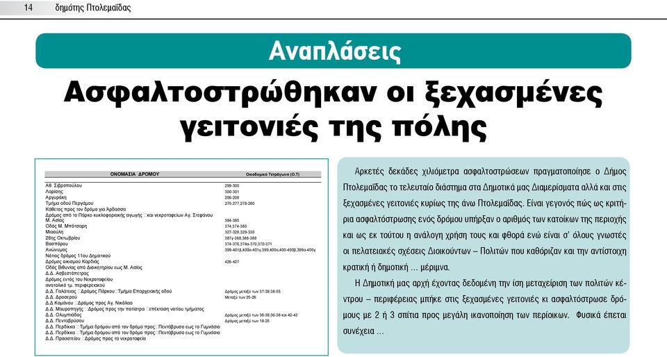 ..... Αρκετές δεκάδες χιλιόμετρα ασφαλτοστρώσεων πραγματοποίησε ο Δήμος Πτολεμαΐδας το τελευταίο διάστημα στα Δημοτικά μας Διαμερίσματα αλλά και στις ξεχασμένες γειτονιές κυρίως της άνω Πτολεμαΐδας.