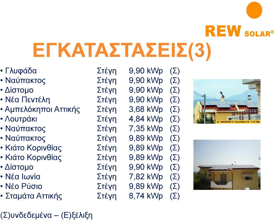 Ναύπακτος Στέγη 9,89 kwp (Σ) Κιάτο Κορινθίας Στέγη 9,89 kwp (Σ) Κιάτο Κορινθίας Στέγη 9,89 kwp (Σ) Δίστομο Στέγη 9,90