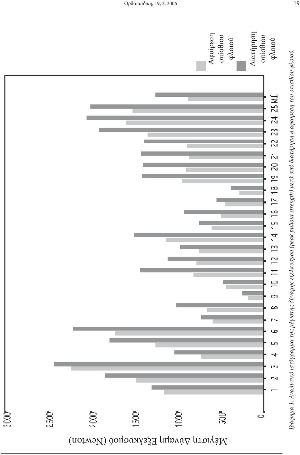 δύναμης εξελκυσμού (peak pullout strength) μετά από διατήρηση