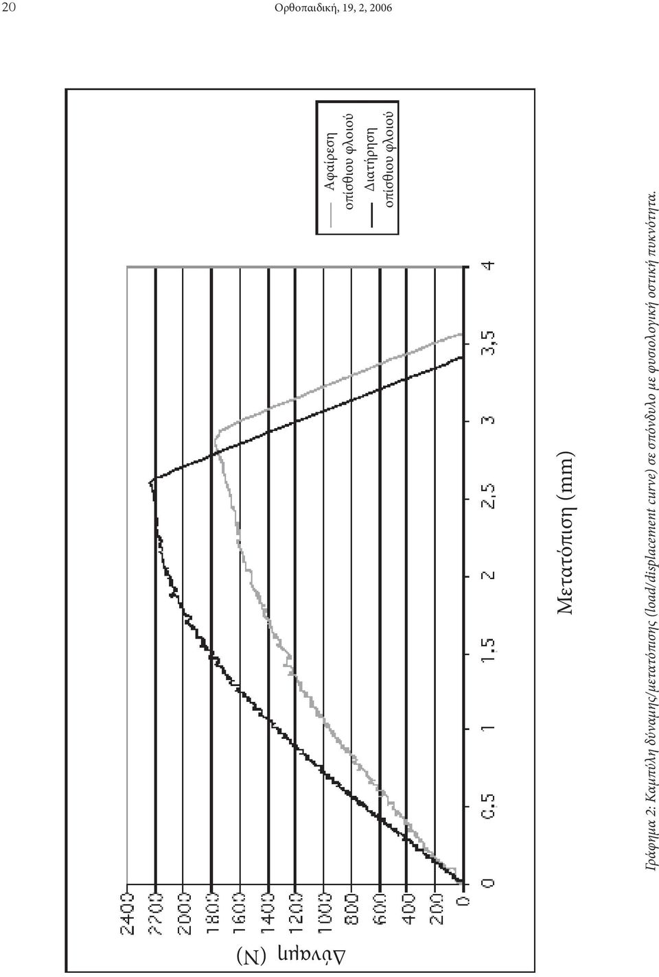 Καμπύλη δύναμης/μετατόπισης (load/displacement curve)