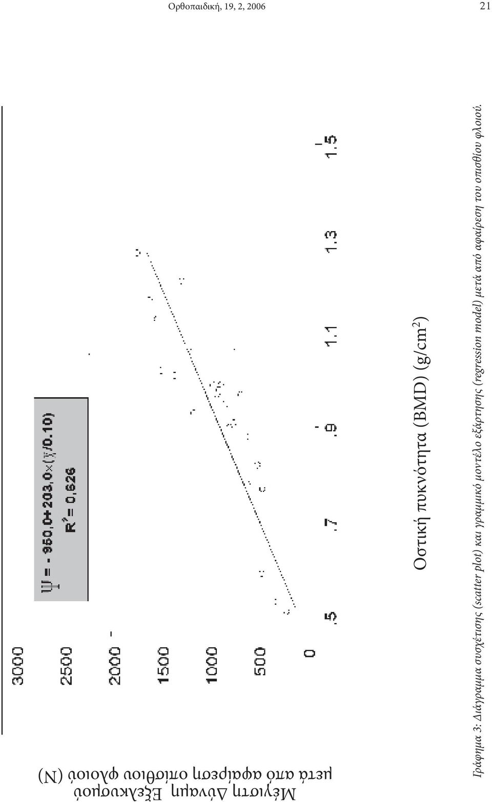 Γράφημα 3: Διάγραμμα συσχέτισης (scatter plot) και γραμμικό