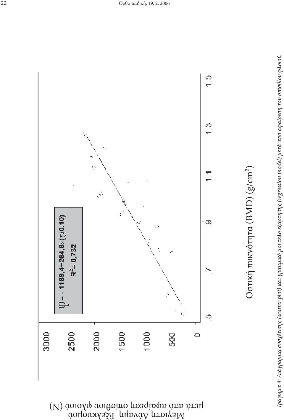 Γράφημα 4: Διάγραμμα συσχέτισης (scatter plot) και γραμμικό