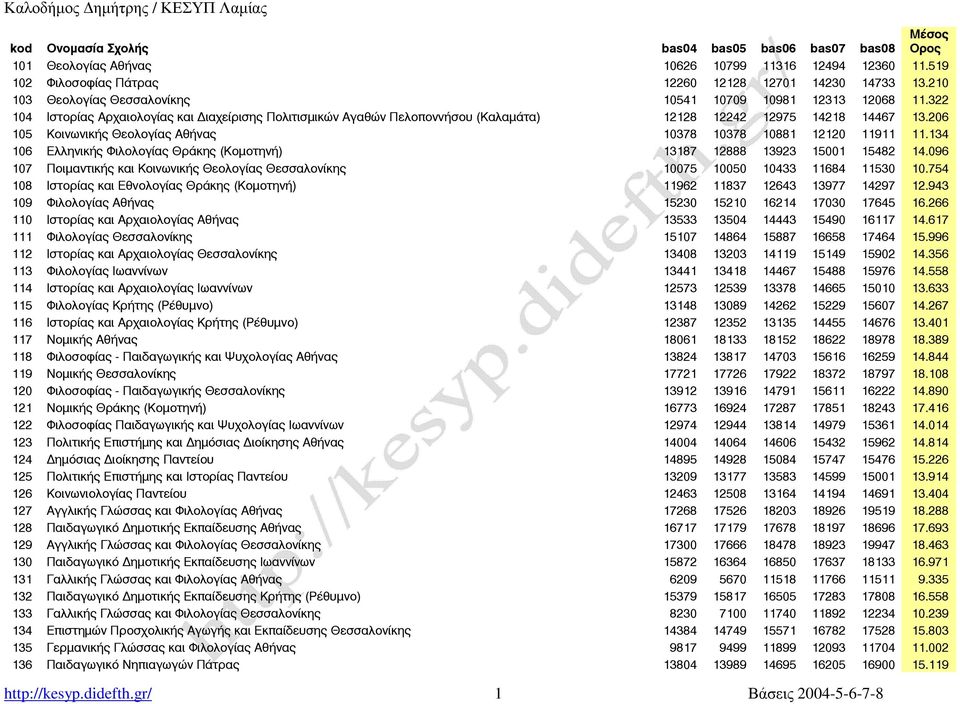 206 105 Κοινωνικής Θεολογίας Αθήνας 10378 10378 10881 12120 11911 11.134 106 Ελληνικής Φιλολογίας Θράκης (Κοµοτηνή) 13187 12888 13923 15001 15482 14.