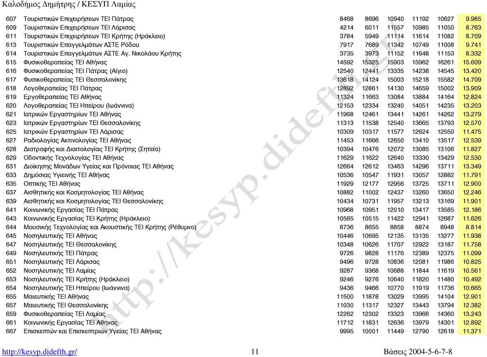 Νικολάου Κρήτης 3735 3973 11152 11648 11153 8.332 615 Φυσικοθεραπείας ΤΕΙ Αθήνας 14592 15325 15903 15962 16261 15.609 616 Φυσικοθεραπείας ΤΕΙ Πάτρας (Αίγιο) 12540 12441 13335 14238 14545 13.