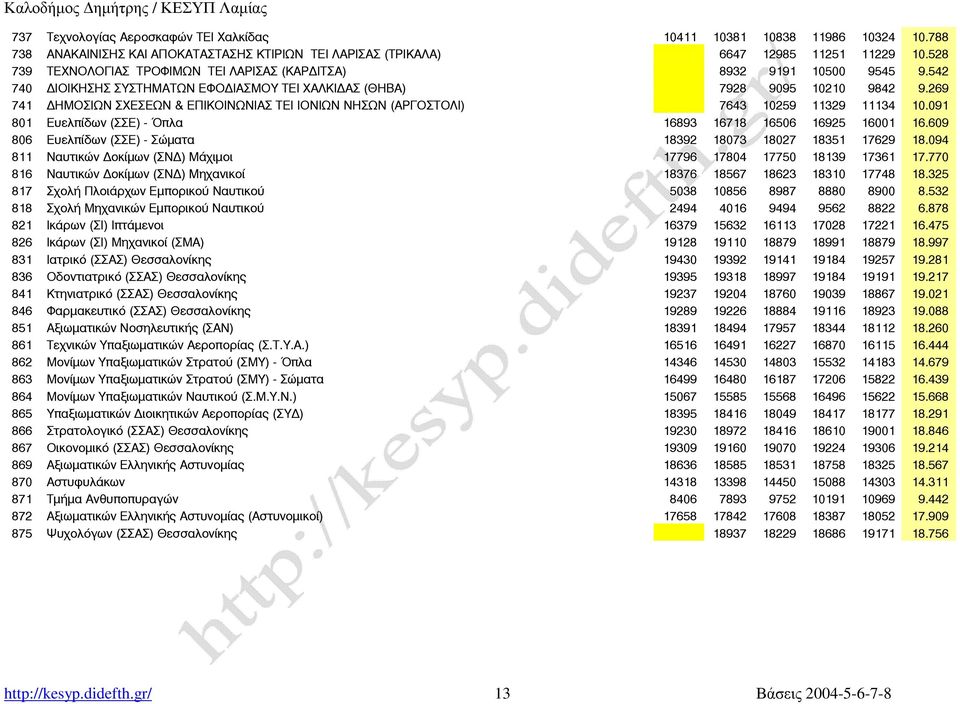 269 741 ΗΜΟΣΙΩΝ ΣΧΕΣΕΩΝ & ΕΠΙΚΟΙΝΩΝΙΑΣ ΤΕΙ ΙΟΝΙΩΝ ΝΗΣΩΝ (ΑΡΓΟΣΤΟΛΙ) 7643 10259 11329 11134 10.091 801 Ευελπίδων (ΣΣΕ) - Όπλα 16893 16718 16506 16925 16001 16.