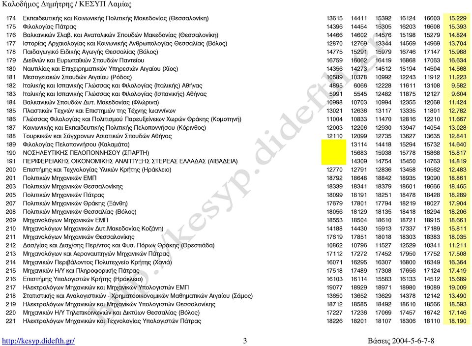 704 178 Παιδαγωγικό Ειδικής Αγωγής Θεσσαλίας (Βόλος) 14775 15291 15979 16746 17147 15.988 179 ιεθνών και Ευρωπα κών Σπουδών Παντείου 16759 16062 16419 16868 17063 16.