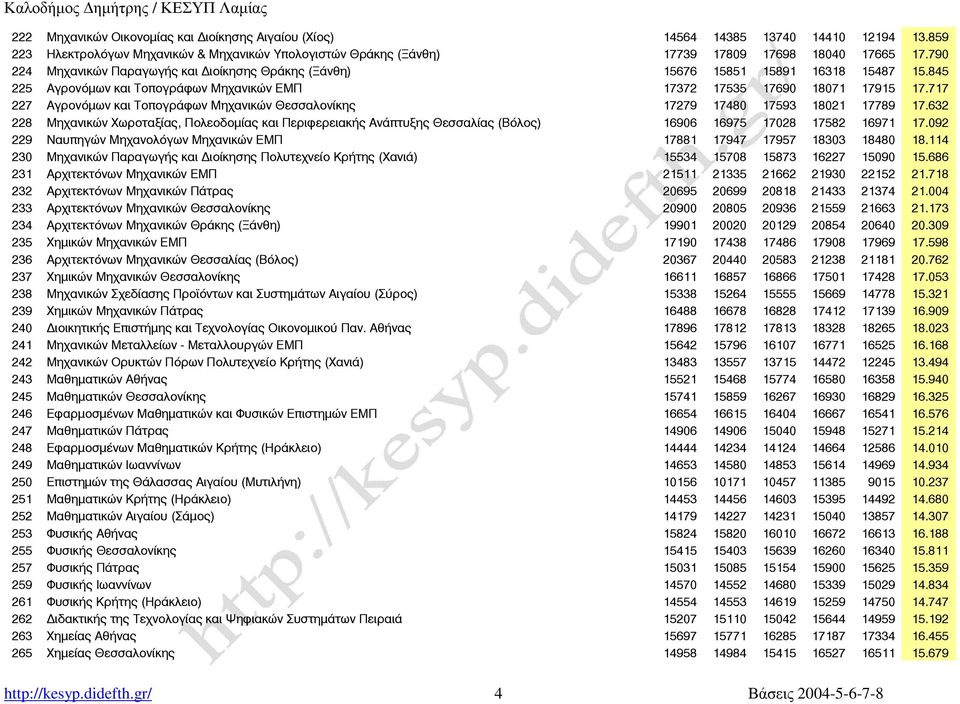 717 227 Αγρονόµων και Τοπογράφων Μηχανικών Θεσσαλονίκης 17279 17480 17593 18021 17789 17.