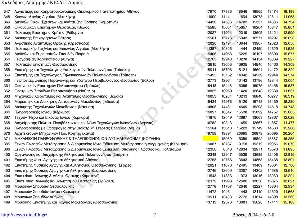 801 351 Πολιτικής Επιστήµης Κρήτης (Ρέθυµνο) 12027 11924 12319 13605 13121 12.599 352 ιοίκησης Επιχειρήσεων Πάτρας 15901 15776 15943 16571 16297 16.