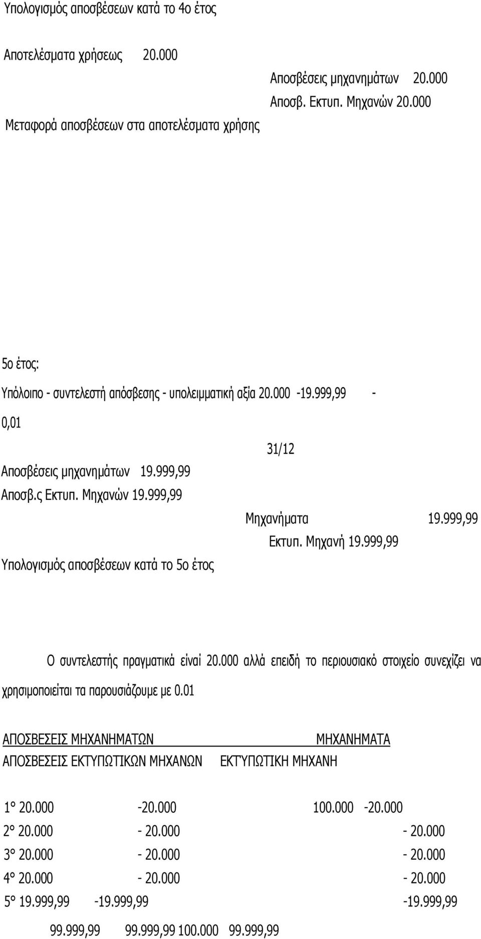 999,99 Υπολογισμός αποσβέσεων κατά το 5ο έτος 31/12 Μηχανήματα 19.999,99 Εκτυπ. Μηχανή 19.999,99 Ο συντελεστής πραγματικά είναί 20.