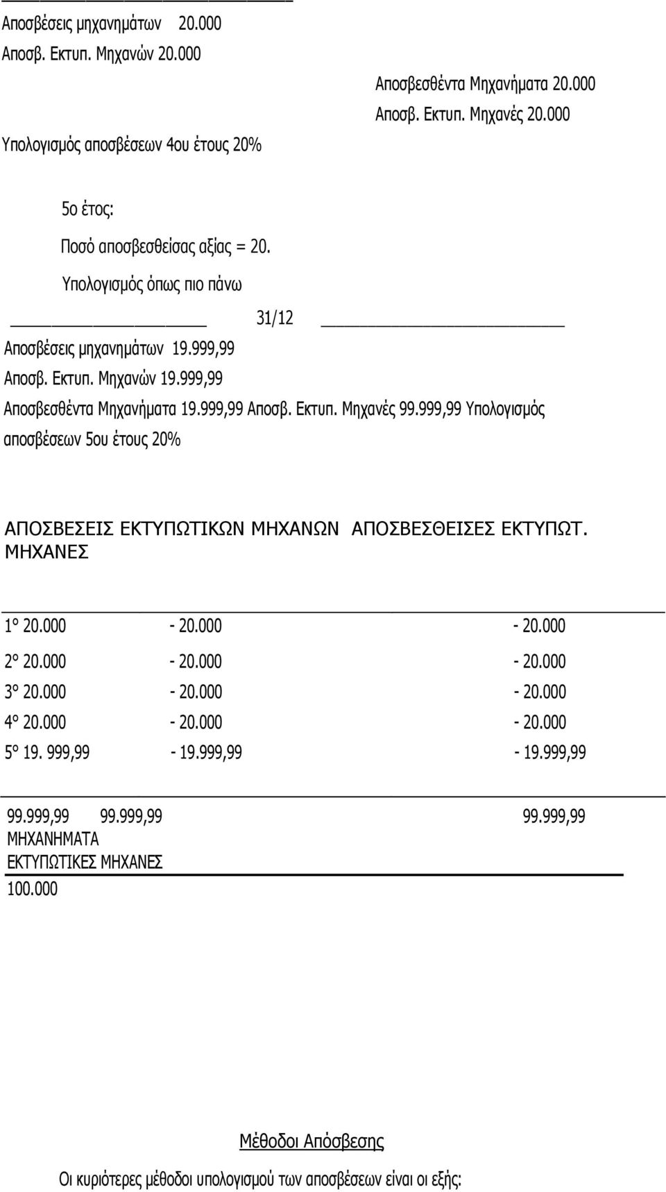 999,99 Υπολογισμός αποσβέσεων 5ου έτους 20% ΑΠΟΣΒΕΣΕIΣ ΕΚΤΥΠΩΤΙΚΩΝ ΜΗΧΑΝΩΝ ΑΠΟΣΒΕΣΘΕIΣΕΣ ΕΚΤΥΠΩΤ. ΜΗΧΑΝΕΣ 1 20.000-20.000-20.000 2 20.000-20.000-20.000 3 20.000-20.000-20.000 4 20.
