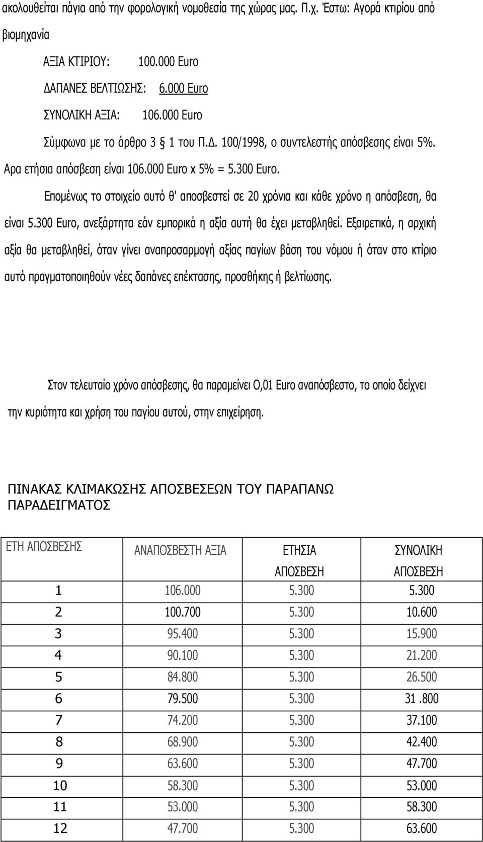 Επομένως το στοιχείο αυτό θ' αποσβεστεί σε 20 χρόνια και κάθε χρόνο η απόσβεση, θα είναι 5.300 Εurο, ανεξάρτητα εάν εμπορικά η αξία αυτή θα έχει μεταβληθεί.