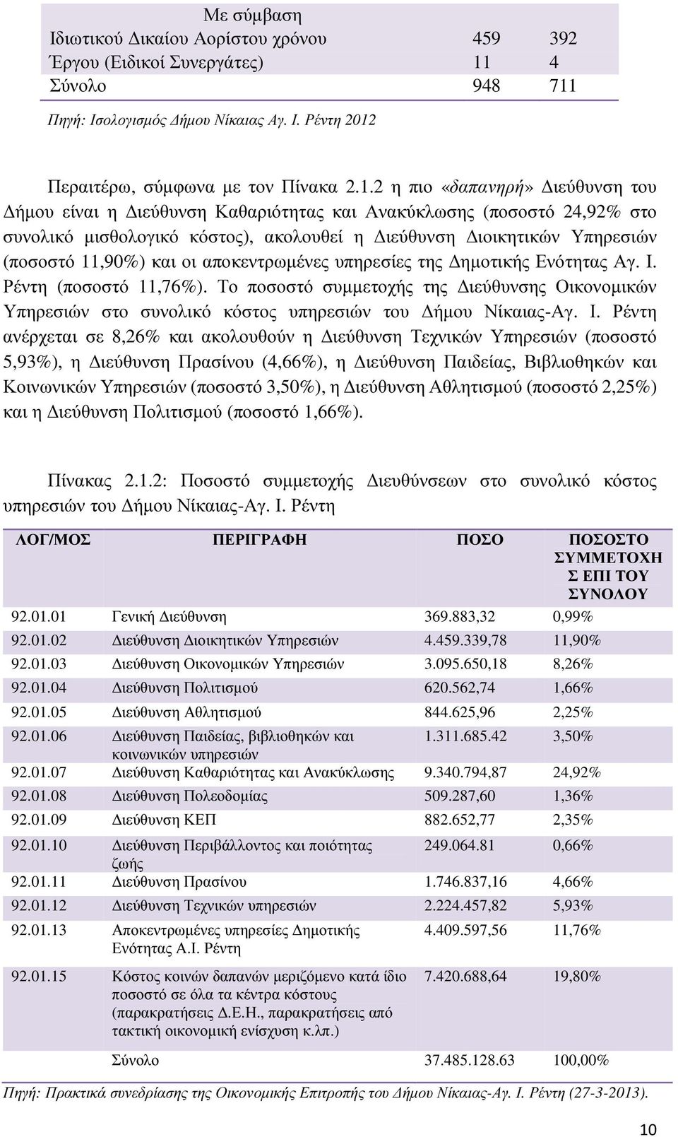 Πηγή: Ισολογισµός ήµου Νίκαιας Αγ. Ι. Ρέντη 2012