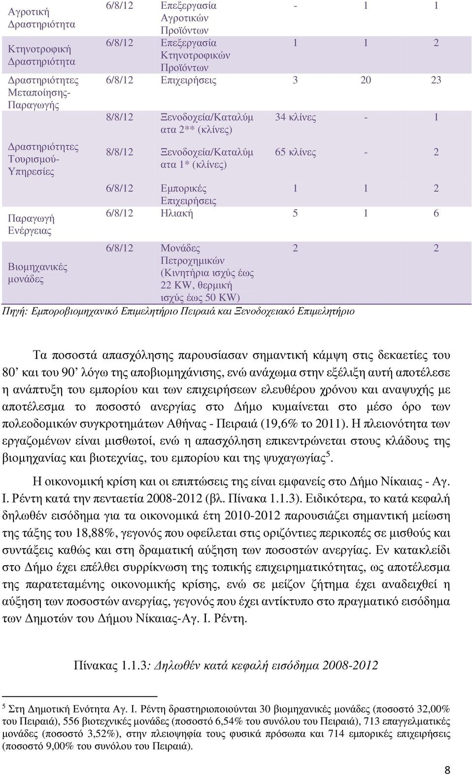 6/8/12 Εµπορικές 1 1 2 Επιχειρήσεις 6/8/12 Ηλιακή 5 1 6 6/8/12 Μονάδες Πετροχηµικών (Κινητήρια ισχύς έως 22 KW, θερµική ισχύς έως 50 KW) Πηγή: Εµποροβιοµηχανικό Επιµελητήριο Πειραιά και Ξενοδοχειακό