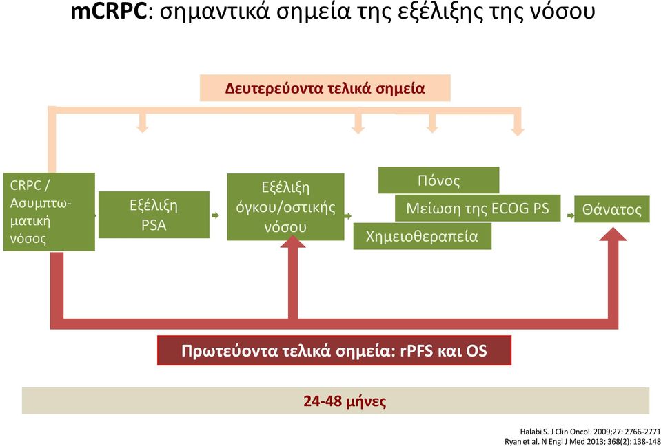 PS Χημειοθεραπεία Θάνατος Πρωτεύοντα τελικά σημεία: rpfs και OS 24-48 μήνες