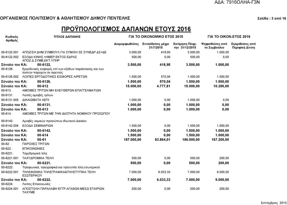 000,00 λοιπών παροχών σε αιρετούς 00-6126.002 ΛΟΙΠΕΣ ΕΡΓΟΔΟΤΙΚΕΣ ΕΙΣΦΟΡΕΣ ΑΙΡΕΤΩΝ 1.500,00 570,04 1.500,00 1.500,00 Σύνολο του ΚΑ: 00-6126. 1.500,00 570,04 1.500,00 1.500,00 Σύνολο του ΚΑ: 00-612 15.