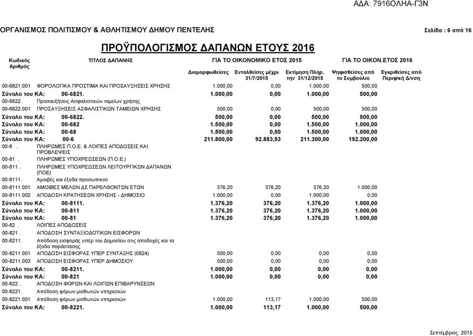 500,00 0,00 1.500,00 1.000,00 Σύνολο του ΚΑ: 00-68 1.500,00 0,00 1.500,00 1.000,00 Σύνολο του ΚΑ: 00-6 211.800,00 92.883,93 211.300,00 192.200,00 00-8. ΠΛΗΡΩΜΕΣ