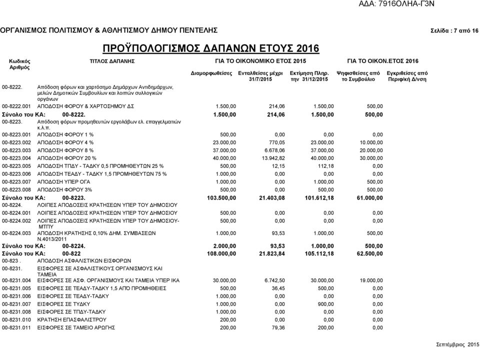 002 ΑΠΟΔΟΣΗ ΦΟΡΟΥ 4 % 23.000,00 770,05 23.000,00 10.000,00 00-8223.003 ΑΠΟΔΟΣΗ ΦΟΡΟΥ 8 % 37.000,00 6.678,06 37.000,00 20.000,00 00-8223.004 ΑΠΟΔΟΣΗ ΦΟΡΟΥ 20 % 40.000,00 13.942,82 40.000,00 30.