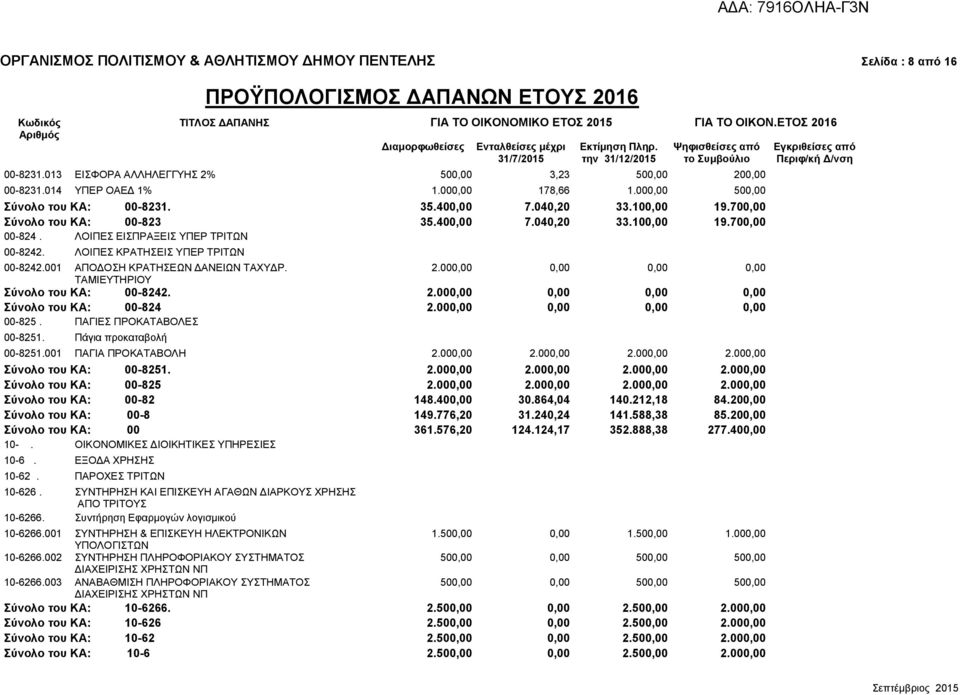 ΛΟΙΠΕΣ ΚΡΑΤΗΣΕΙΣ ΥΠΕΡ ΤΡΙΤΩΝ 00-8242.001 ΑΠΟΔΟΣΗ ΚΡΑΤΗΣΕΩΝ ΔΑΝΕΙΩΝ ΤΑΧΥΔΡ. 2.000,00 0,00 0,00 0,00 ΤΑΜΙΕΥΤΗΡΙΟΥ Σύνολο του ΚΑ: 00-8242. 2.000,00 0,00 0,00 0,00 Σύνολο του ΚΑ: 00-824 2.