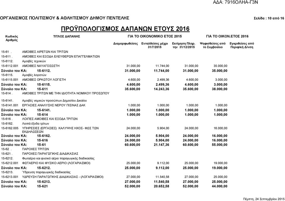 600,00 2.499,36 4.600,00 3.000,00 Σύνολο του ΚΑ: 15-6115. 4.600,00 2.499,36 4.600,00 3.000,00 Σύνολο του ΚΑ: 15-611 35.600,00 14.243,36 35.600,00 38.000,00 15-614.