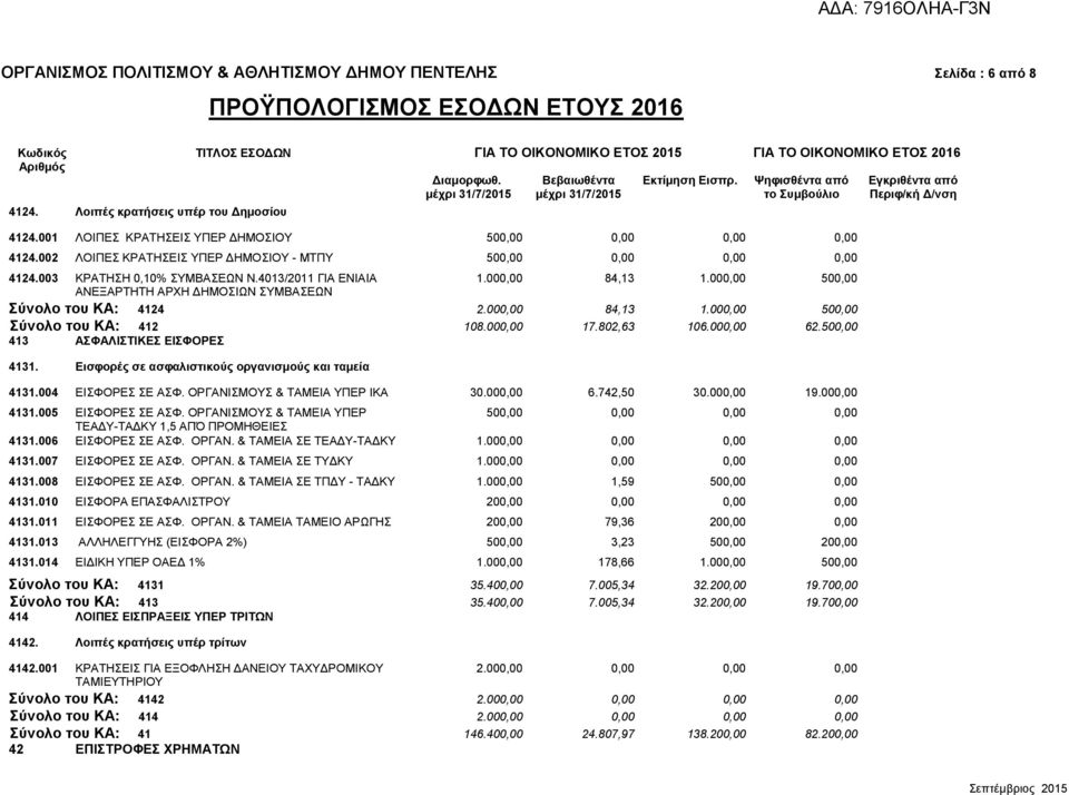 001 ΛΟΙΠΕΣ ΚΡΑΤΗΣΕΙΣ ΥΠΕΡ ΔΗΜΟΣΙΟΥ 500,00 0,00 0,00 0,00 4124.002 ΛΟΙΠΕΣ ΚΡΑΤΗΣΕΙΣ ΥΠΕΡ ΔΗΜΟΣΙΟΥ - ΜΤΠΥ 500,00 0,00 0,00 0,00 4124.003 ΚΡΑΤΗΣΗ 0,10% ΣΥΜΒΑΣΕΩΝ Ν.4013/2011 ΓΙΑ ΕΝΙΑΙΑ 1.000,00 84,13 1.