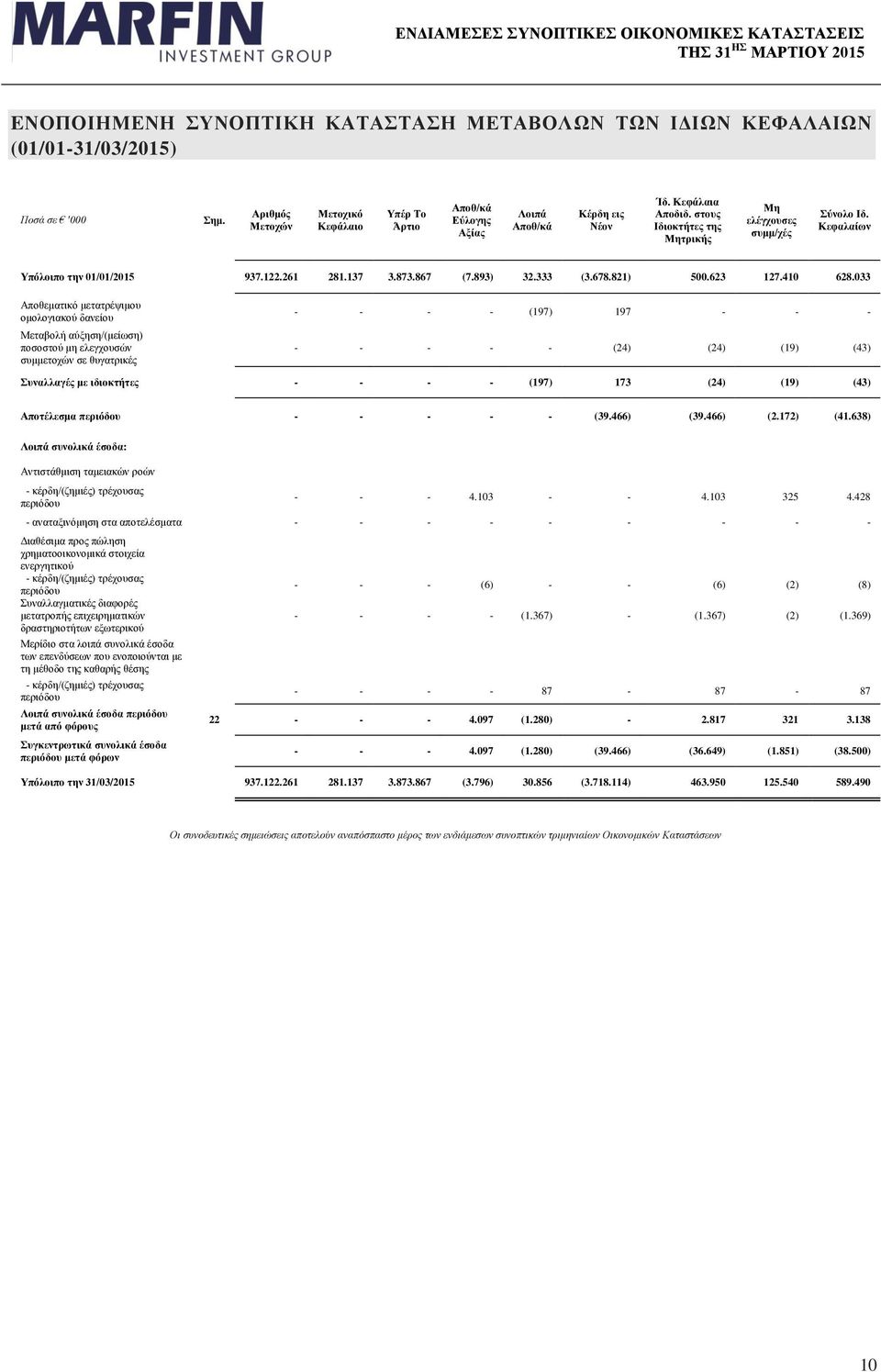 Κεφαλαίων Υπόλοιπο την 01/01/2015 937.122.261 281.137 3.873.867 (7.893) 32.333 (3.678.821) 500.623 127.410 628.