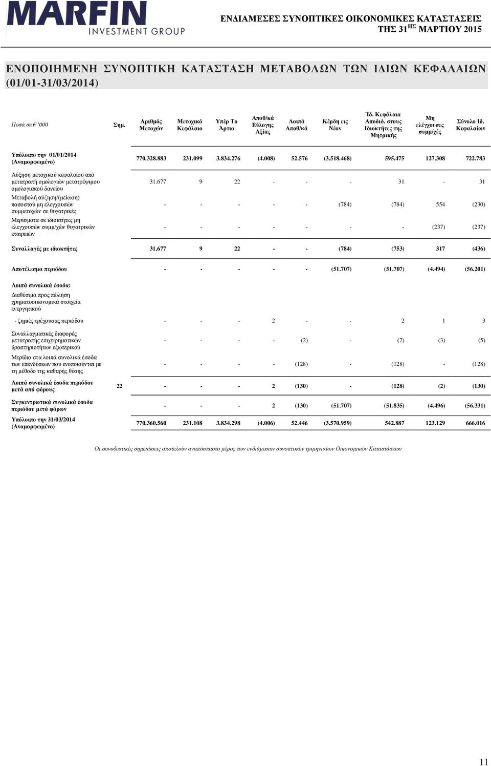 Κεφαλαίων Yπόλοιπο την 01/01/2014 (Aναμορφωμένο) Αύξηση μετοχικού κεφαλαίου από μετατροπή ομολογιών μετατρέψιμου ομολογιακού δανείου Μεταβολή αύξηση/(μείωση) ποσοστού μη ελεγχουσών συμμετοχών σε