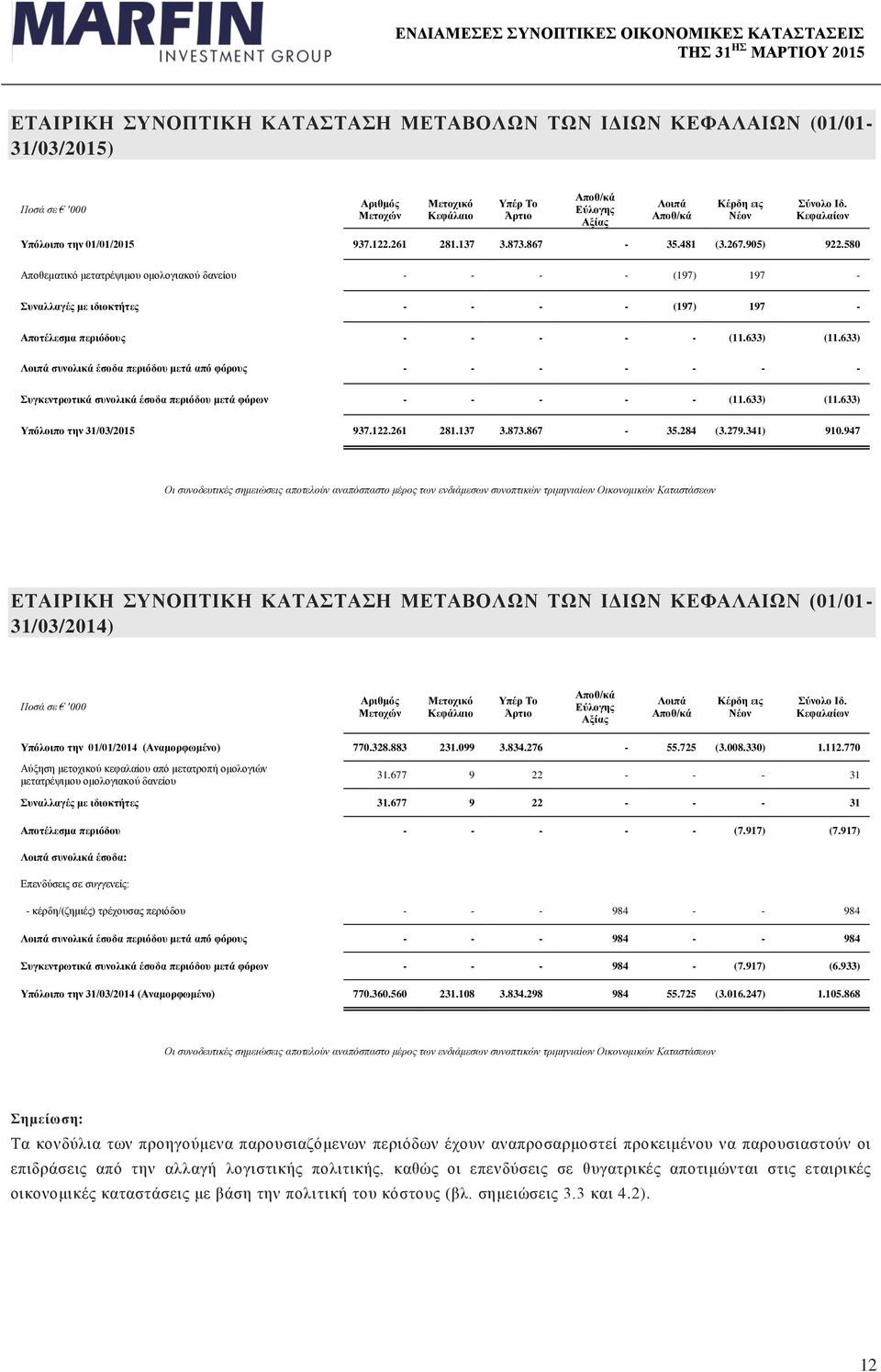 580 Αποθεματικό μετατρέψιμου ομολογιακού δανείου - - - - (197) 197 - Συναλλαγές με ιδιοκτήτες - - - - (197) 197 - Αποτέλεσμα περιόδους - - - - - (11.633) (11.