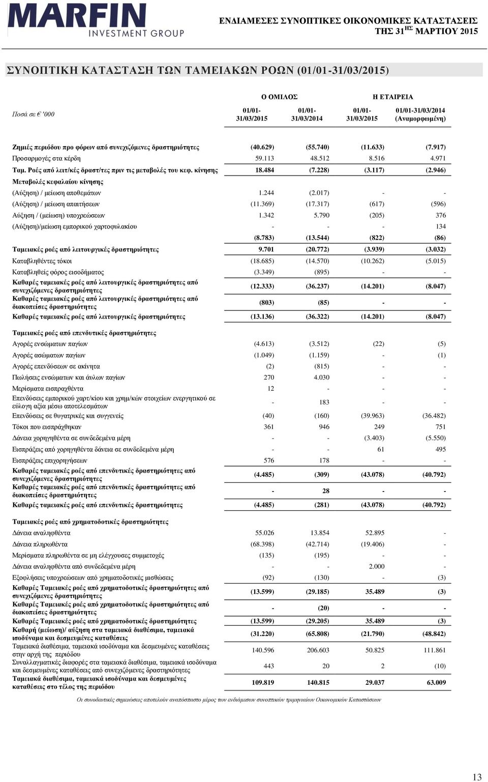 Ροές από λειτ/κές δραστ/τες πριν τις μεταβολές του κεφ. κίνησης 18.484 (7.228) (3.117) (2.946) Μεταβολές κεφαλαίου κίνησης (Αύξηση) / μείωση αποθεμάτων 1.244 (2.