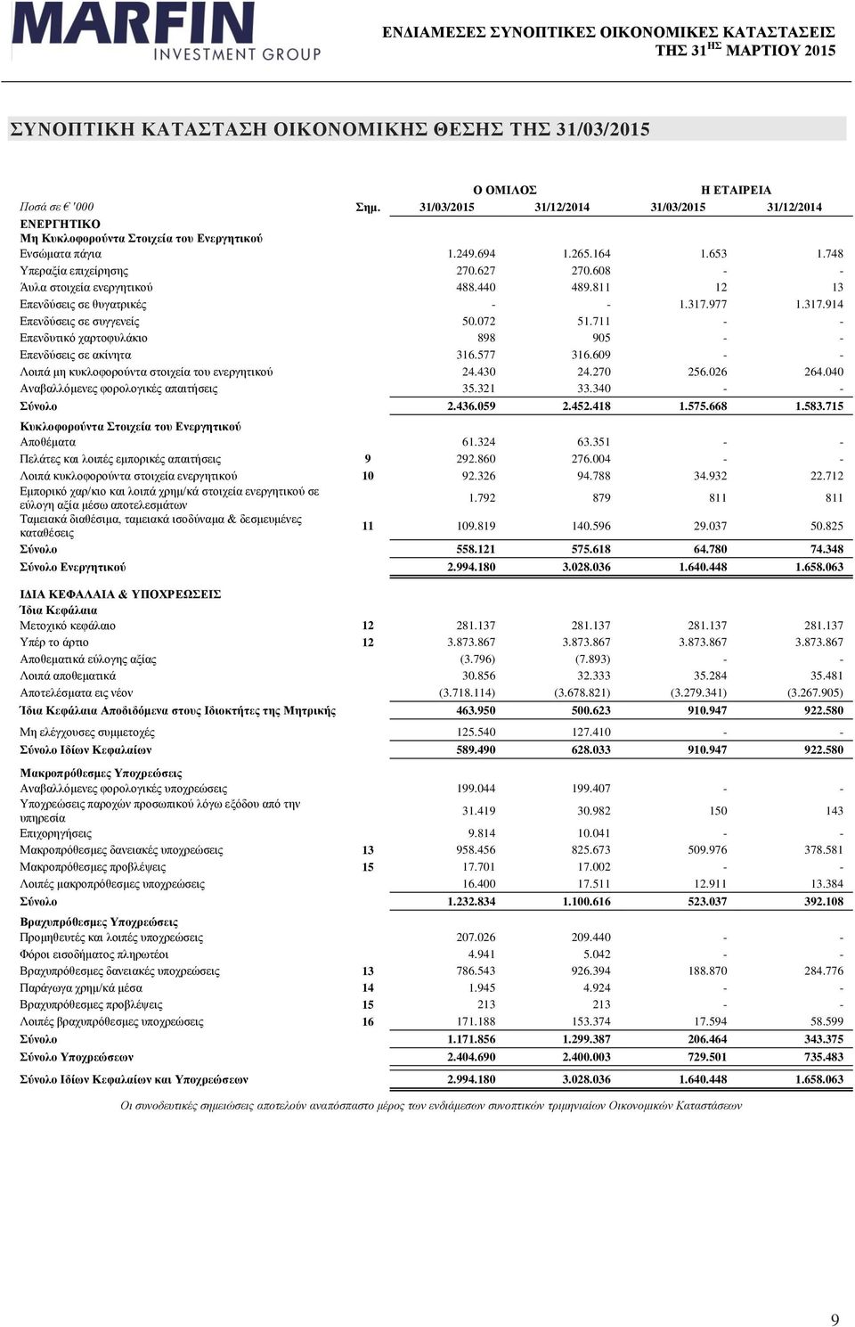 608 - - Άυλα στοιχεία ενεργητικού 488.440 489.811 12 13 Επενδύσεις σε θυγατρικές - - 1.317.977 1.317.914 Επενδύσεις σε συγγενείς 50.072 51.