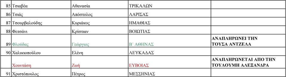 90 Χαλικιοπούλου Ελένη ΛΕΥΚΑ ΑΣ Χουντάση Ζωή ΕΥΒΟΙΑΣ 91 Χριστόπουλος Πέτρος